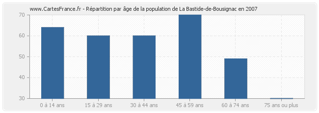Répartition par âge de la population de La Bastide-de-Bousignac en 2007